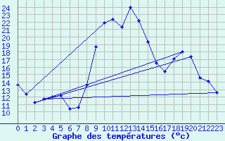 Courbe de tempratures pour Embrun (05)