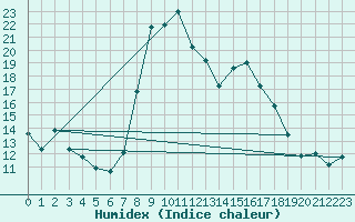 Courbe de l'humidex pour Ambrieu (01)