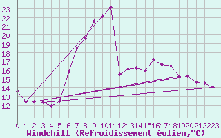 Courbe du refroidissement olien pour Saalbach