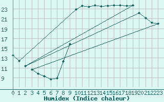 Courbe de l'humidex pour Boulaide (Lux)