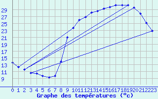 Courbe de tempratures pour Continvoir (37)