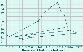 Courbe de l'humidex pour Loja