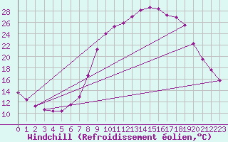 Courbe du refroidissement olien pour Montalbn
