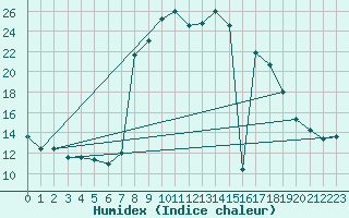 Courbe de l'humidex pour Porreres