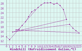 Courbe du refroidissement olien pour Sombor