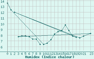 Courbe de l'humidex pour Beaumont du Ventoux (Mont Serein - Accueil) (84)