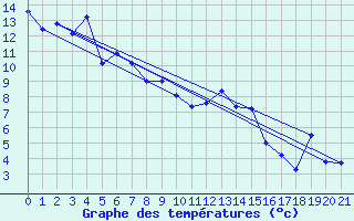 Courbe de tempratures pour Wynyard Airport Aws