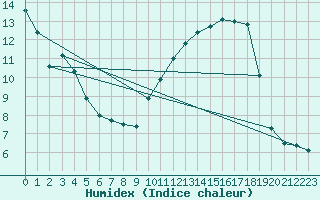 Courbe de l'humidex pour Spa - La Sauvenire (Be)