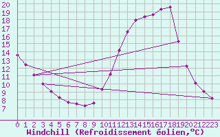 Courbe du refroidissement olien pour Connerr (72)