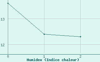 Courbe de l'humidex pour Braintree Andrewsfield