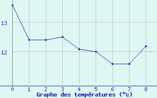 Courbe de tempratures pour Charleroi (Be)