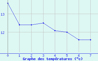 Courbe de tempratures pour Charleroi (Be)