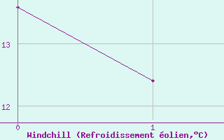 Courbe du refroidissement olien pour Videle