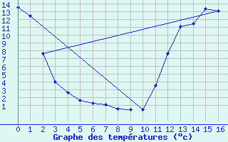 Courbe de tempratures pour Terrace Bay Airport