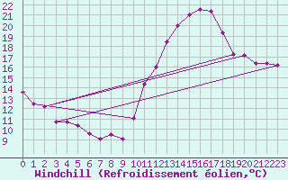 Courbe du refroidissement olien pour Saint-Girons (09)
