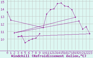 Courbe du refroidissement olien pour Castres-Nord (81)