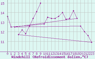 Courbe du refroidissement olien pour Crosby