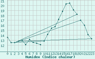 Courbe de l'humidex pour Caixas (66)