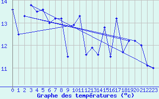 Courbe de tempratures pour Ouessant (29)