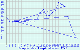 Courbe de tempratures pour Anglars St-Flix(12)