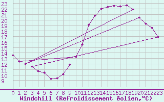 Courbe du refroidissement olien pour Roissy (95)