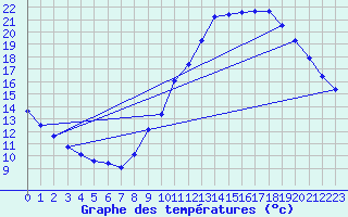 Courbe de tempratures pour Gurande (44)