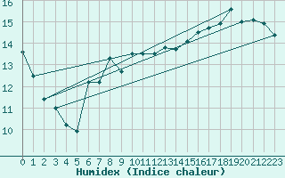 Courbe de l'humidex pour Mumbles