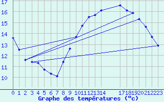 Courbe de tempratures pour Pordic (22)