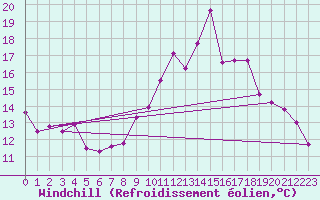 Courbe du refroidissement olien pour Portglenone