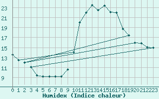 Courbe de l'humidex pour Fiscaglia Migliarino (It)