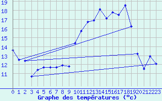 Courbe de tempratures pour Pau (64)