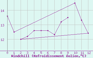 Courbe du refroidissement olien pour Fontaine-Gurin (49)