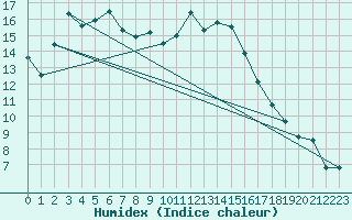 Courbe de l'humidex pour Quickborn