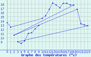 Courbe de tempratures pour Lhospitalet (46)