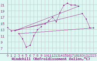 Courbe du refroidissement olien pour Grenoble/St-Etienne-St-Geoirs (38)