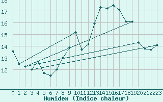 Courbe de l'humidex pour Vannes-Sn (56)