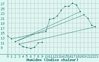 Courbe de l'humidex pour Chamonix-Mont-Blanc (74)