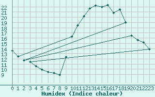 Courbe de l'humidex pour Saint-Dizier (52)