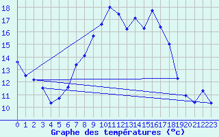 Courbe de tempratures pour Olpenitz