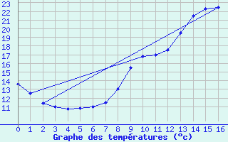 Courbe de tempratures pour Mornant (69)