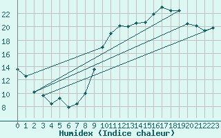 Courbe de l'humidex pour Pontoise - Cormeilles (95)