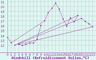 Courbe du refroidissement olien pour Mirebeau (86)