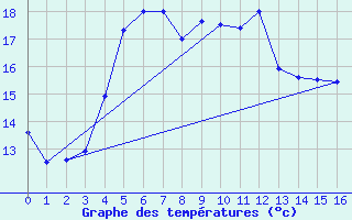 Courbe de tempratures pour Bras-Sec (974)