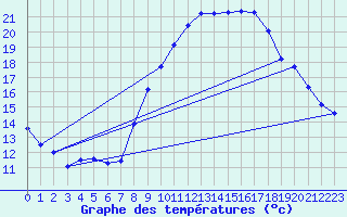 Courbe de tempratures pour Nmes - Garons (30)