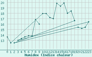 Courbe de l'humidex pour Rostherne No 2