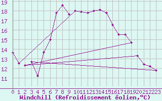 Courbe du refroidissement olien pour Thyboroen