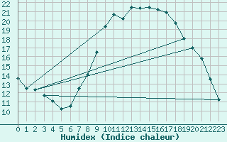 Courbe de l'humidex pour Andernach