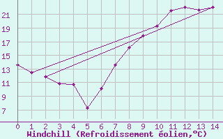 Courbe du refroidissement olien pour Tomelloso