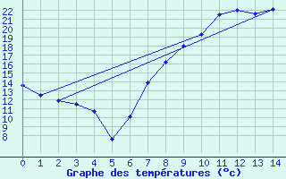 Courbe de tempratures pour Tomelloso