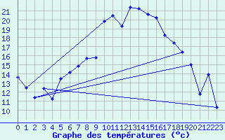 Courbe de tempratures pour La Brvine (Sw)